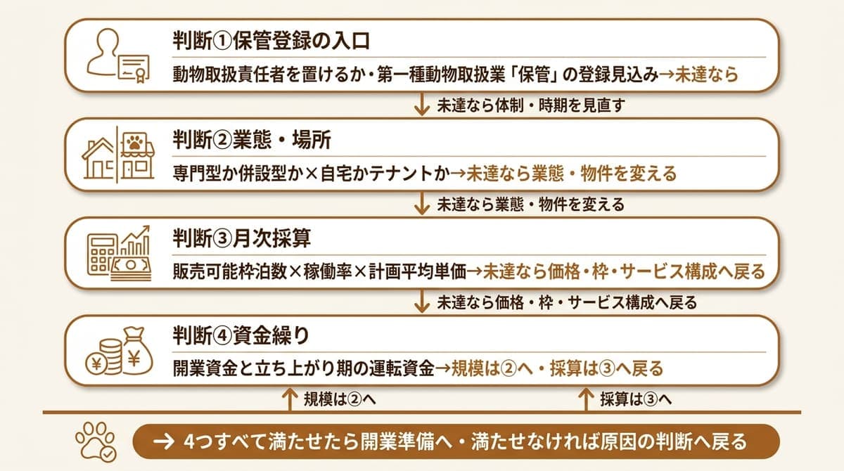 ペットホテル開業の4判断(①登録の入口・②業態・場所・③月次採算・④資金繰り)を上から順にたどる流れと、満たせないときの戻り先を示した図解