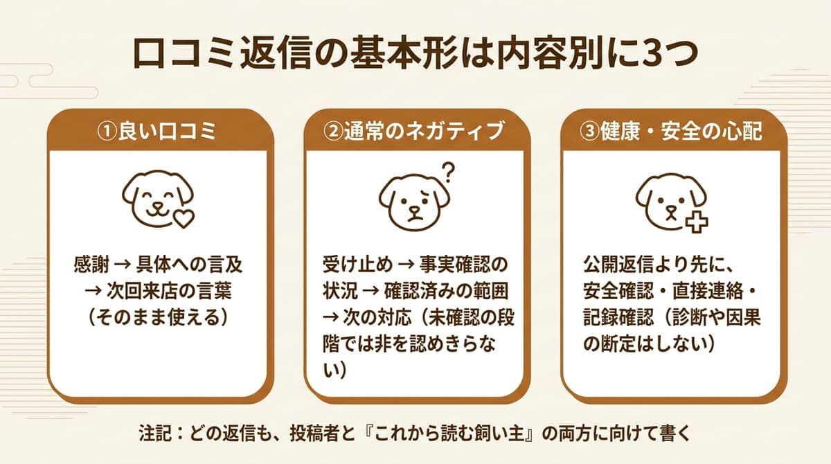 口コミ返信の基本形3系統の図解。良い口コミは感謝から次回来店の言葉へ、通常のネガティブは受け止めから次の対応へ、健康・安全の心配は公開返信より先に安全確認・直接連絡・記録確認を行う