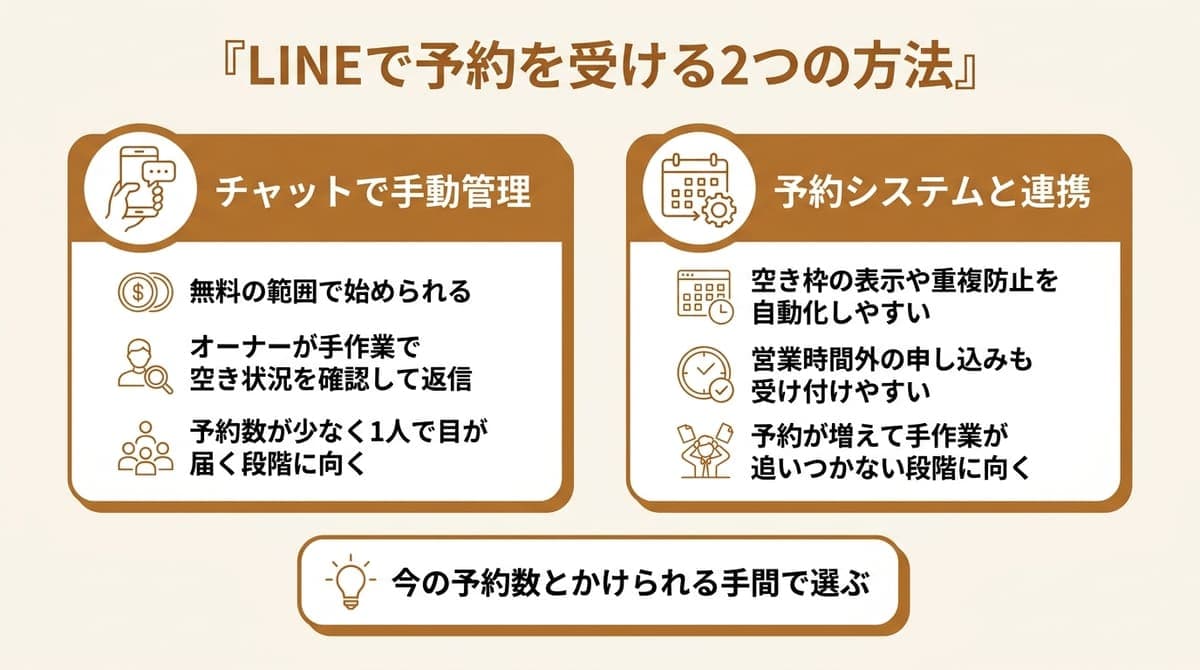 LINEで予約を受ける2つの方法の図解。チャットで手動管理と予約システムとの連携それぞれの特徴と向いている段階をカード型で整理
