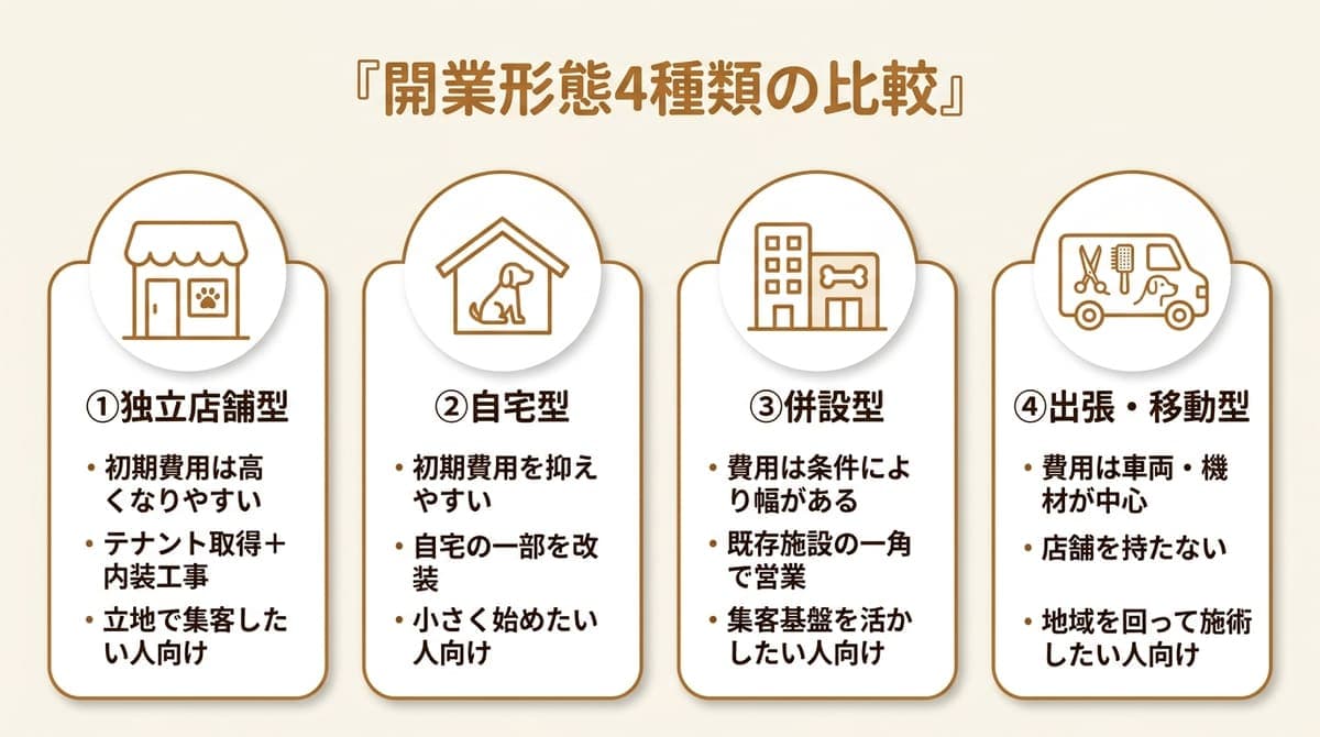 開業形態4種類の比較の図解。独立店舗型・自宅型・併設型・出張・移動型それぞれの初期費用の傾向と特徴をカード型で整理