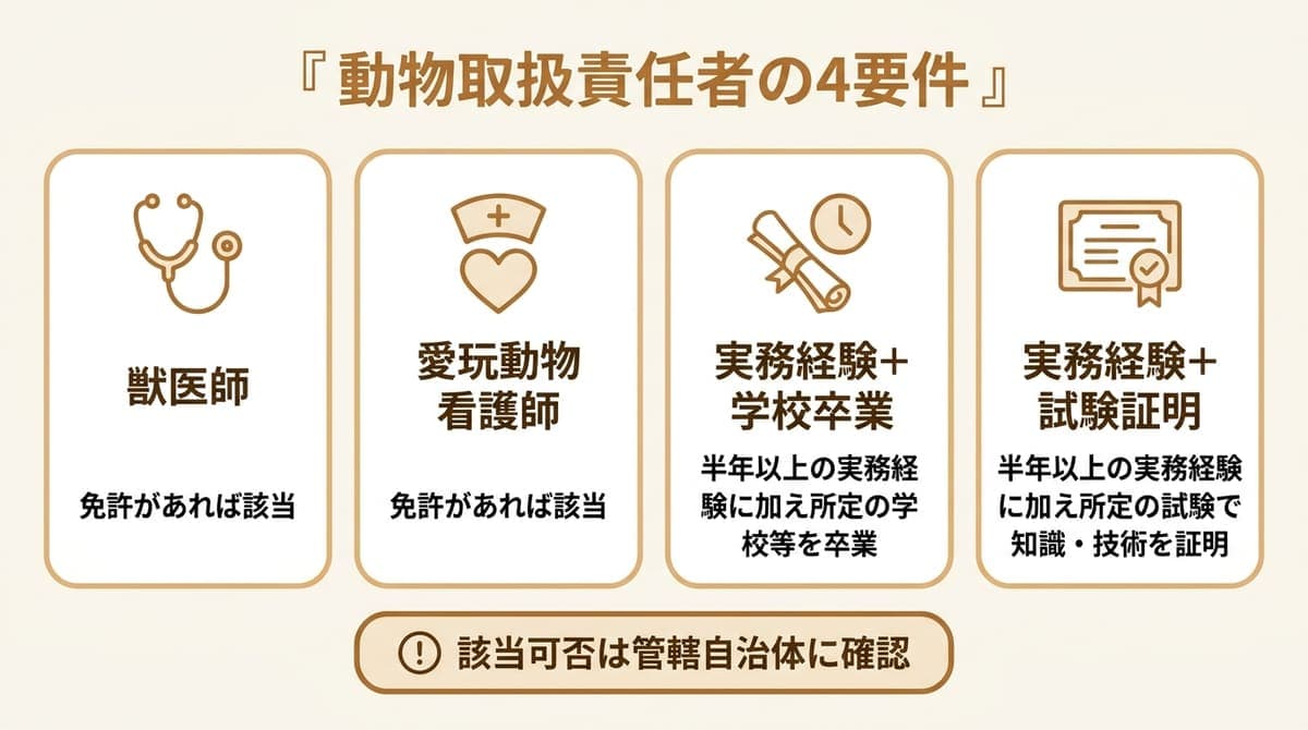 動物取扱責任者の4要件の図解。獣医師・愛玩動物看護師・実務経験+学校卒業・実務経験+試験証明の4枚のカードと、該当可否は管轄自治体に確認という注記