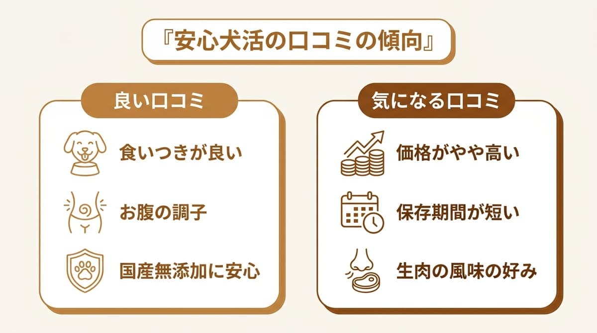 安心犬活の口コミの傾向(良い声=食いつき・お腹の調子・原材料、気になる声=価格・保存期間)をまとめたカード型の図解