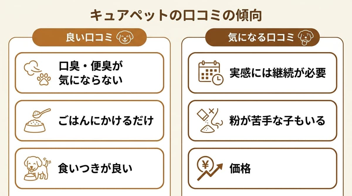 キュアペットの口コミの傾向(良い声=口臭・便臭が気にならない・食いつき・かけるだけ、気になる声=実感に継続が必要・価格)をまとめたカード型の図解