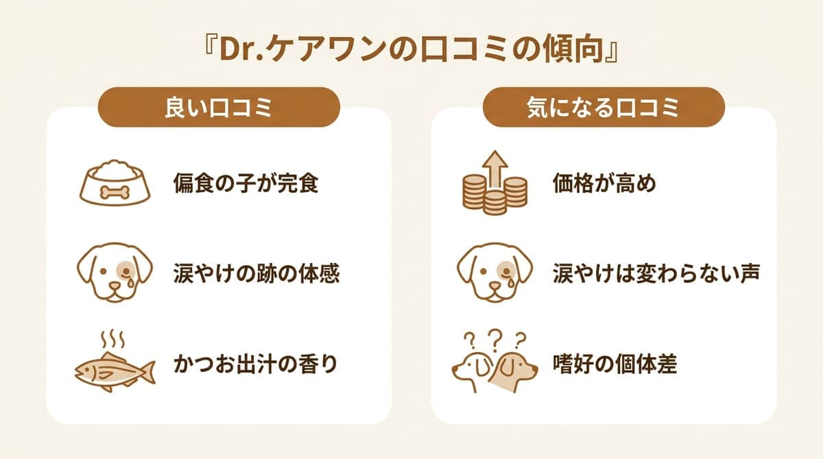 Dr.ケアワンの口コミの傾向(良い声=食いつき・涙やけの跡の体感・毛並み・香り、気になる声=価格が高め・涙やけは変わらない声・嗜好の個体差)をまとめたカード型の図解