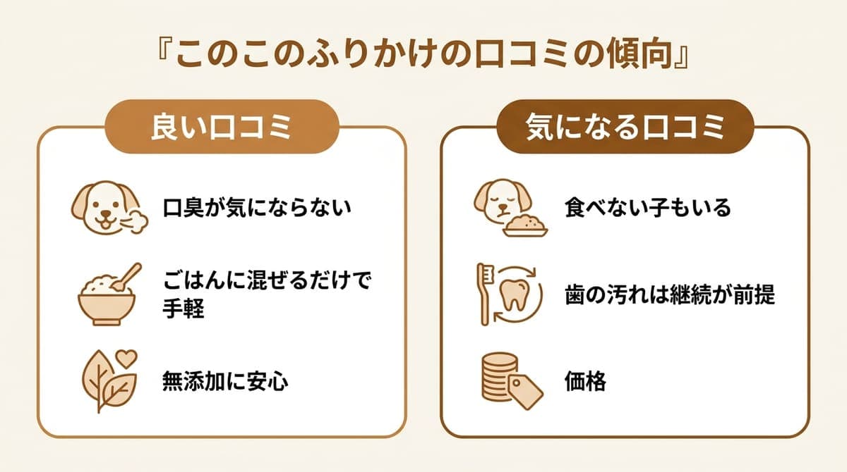 このこのふりかけの口コミの傾向(良い声=口臭が気にならない・混ぜるだけで手軽、気になる声=食べない子もいる・歯の汚れは継続前提・価格)をまとめたカード型の図解