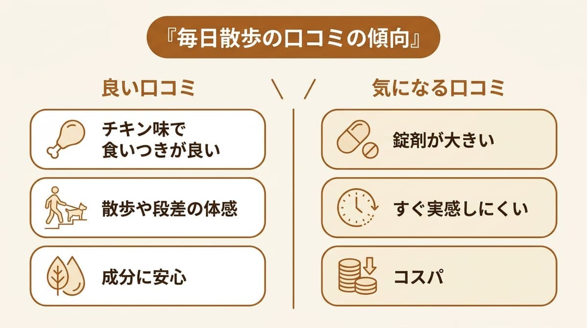 毎日散歩の口コミの傾向(良い声=食いつき・日常の動きの体感・安心、気になる声=錠剤が大きい・実感に時間・コスパ)をまとめたカード型の図解