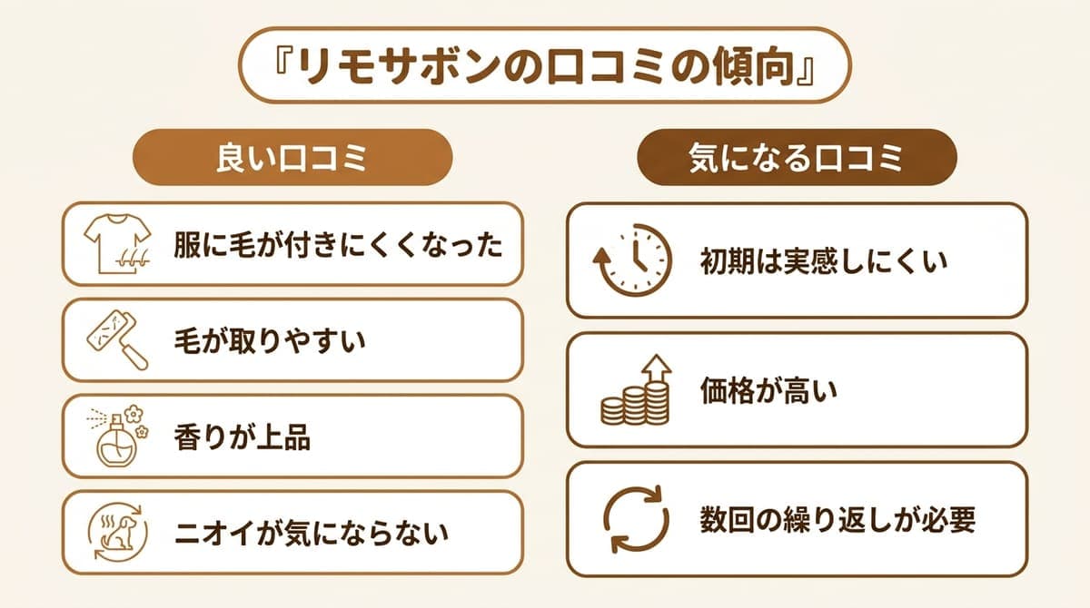 リモサボンの口コミの傾向(良い声=毛が付きにくい・取りやすい・香り・消臭、気になる声=初期は実感しにくい・価格・繰り返し前提)をまとめたカード型の図解