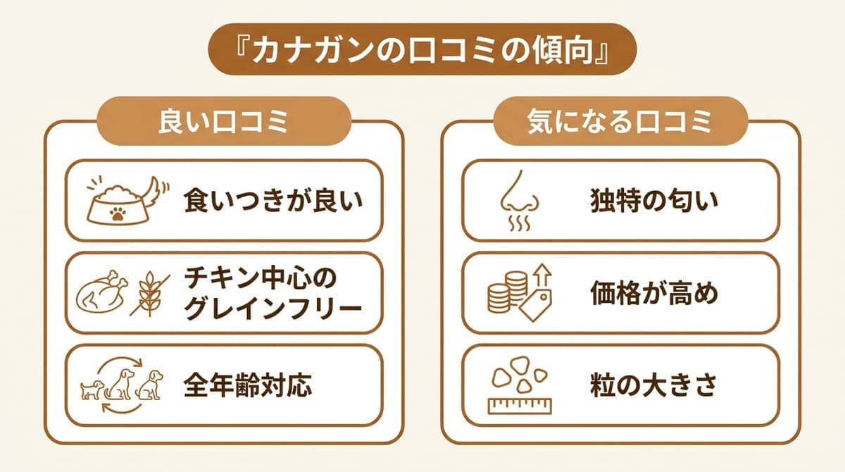カナガンの口コミの傾向(良い声=食いつき・原材料、気になる声=匂い・価格・粒の大きさ)をまとめたカード型の図解
