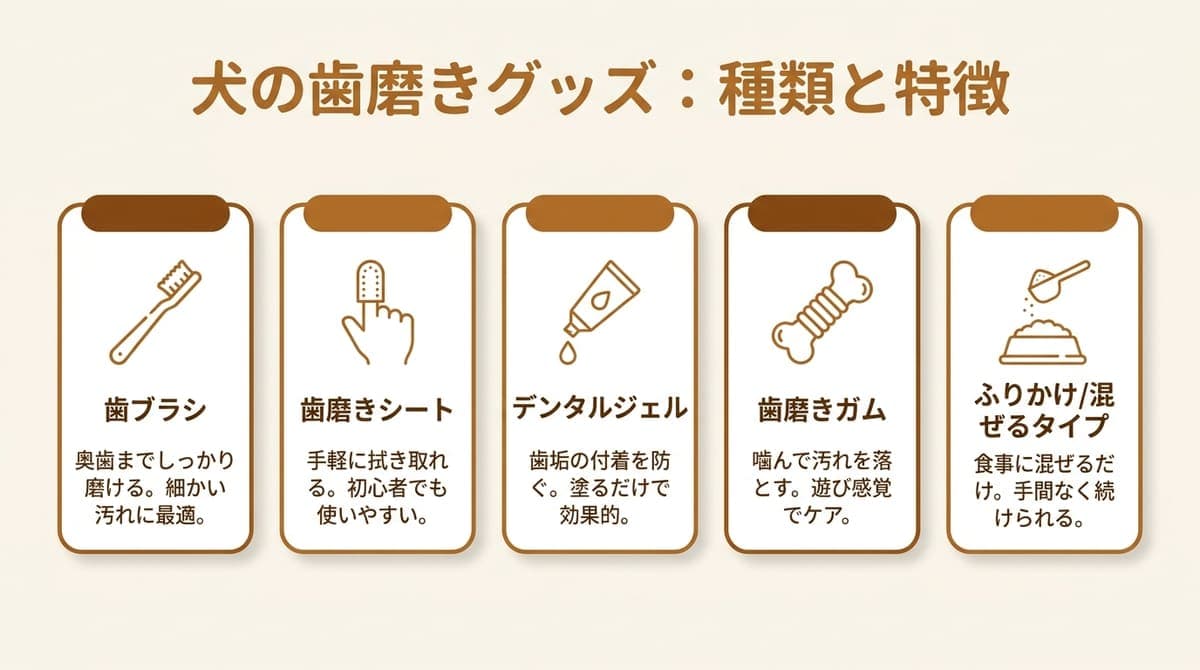 犬の歯磨きグッズの種類(歯ブラシ・歯磨きシート・デンタルジェル・歯磨きガム・ふりかけ/混ぜるタイプ)の特徴をまとめた図解