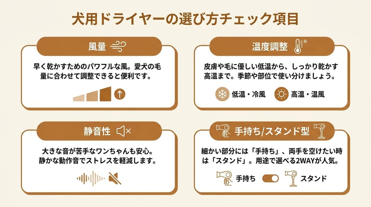 犬用ドライヤー選びのチェック項目(風量・温度調整・静音性・手持ち/スタンド型)をまとめたカード型の図解