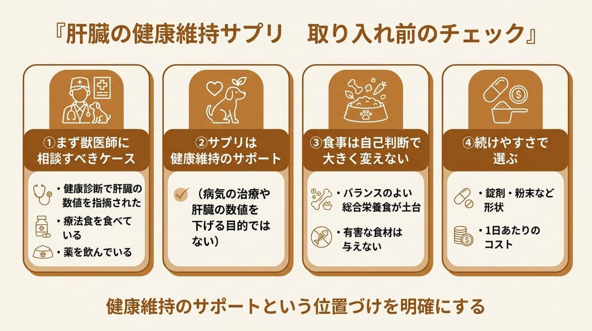 肝臓の健康維持サプリを取り入れる前に確認したい4つの観点(まず獣医師に相談すべきケース・サプリは健康維持のサポート・食事は自己判断で大きく変えない・続けやすさ)をまとめたカード型の図解