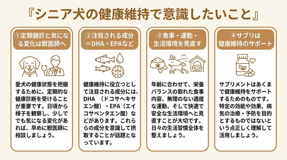 シニア犬の健康維持で意識したいこと(定期健診と気になる変化は獣医師へ・注目される成分=DHA・EPAなど・食事や運動と生活環境・サプリは健康維持のサポート)をまとめたカード型の図解
