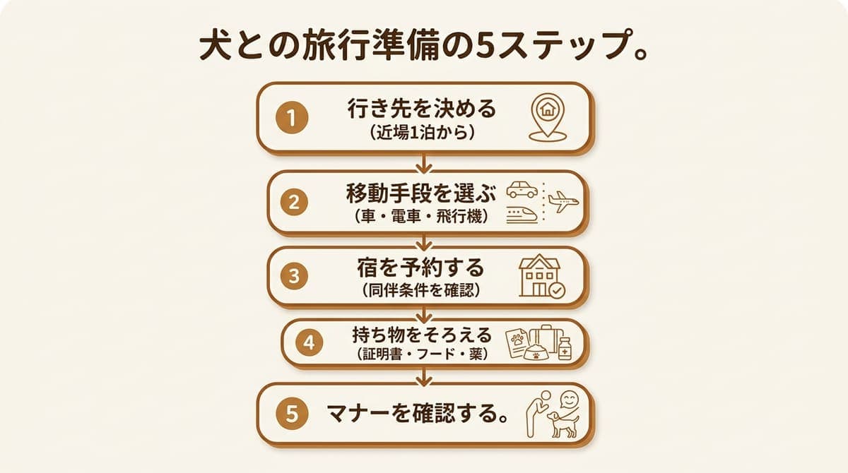 犬との旅行準備5ステップをまとめた図解
