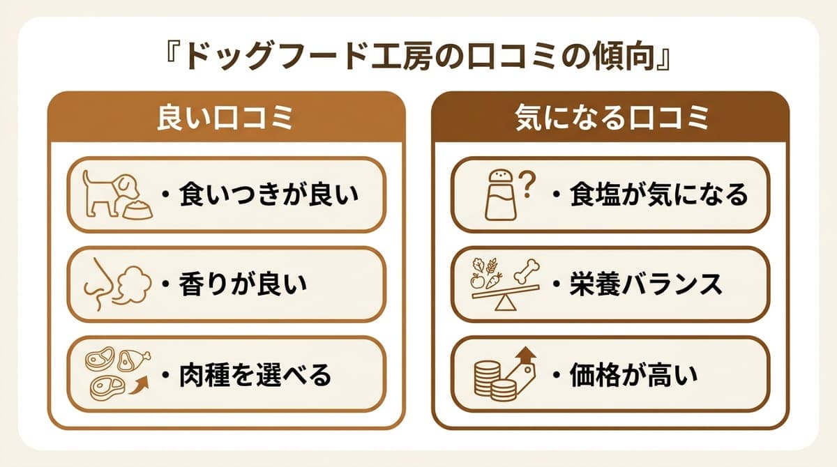 ドッグフード工房の口コミの傾向(良い声=食いつき・香り・原材料、気になる声=食塩・栄養バランス・価格)をまとめたカード型の図解