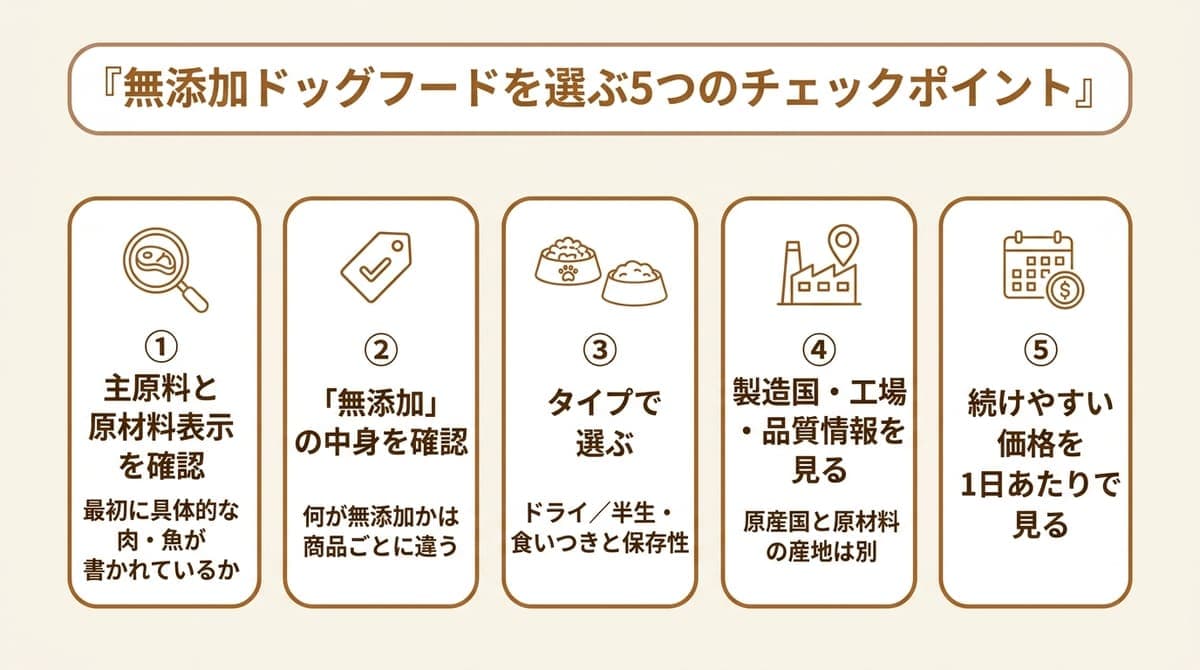 無添加ドッグフードを選ぶ5つのチェックポイント(原材料表示・無添加の中身・タイプ・製造国と品質情報・続けやすい価格)をまとめた図解