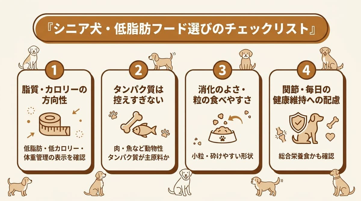シニア犬・低脂肪フード選びのチェックリスト(脂質とカロリーの方向性・タンパク質は控えすぎない・消化のよさ・粒や食べやすさ)をまとめたカード型の図解