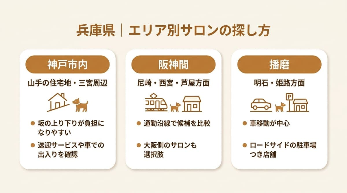 神戸市内・阪神間・播磨の3エリア別にサロンの探し方のポイントをまとめた図解