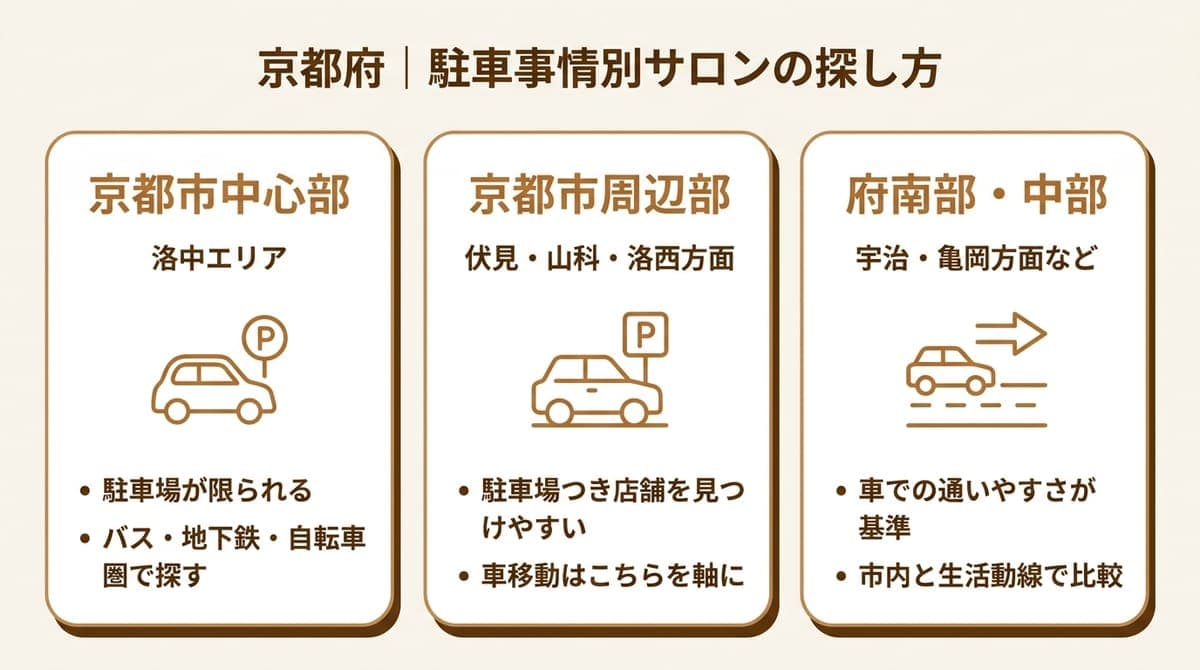 京都市中心部・周辺部・府南部中部の3エリア別にサロンの探し方のポイントをまとめた図解