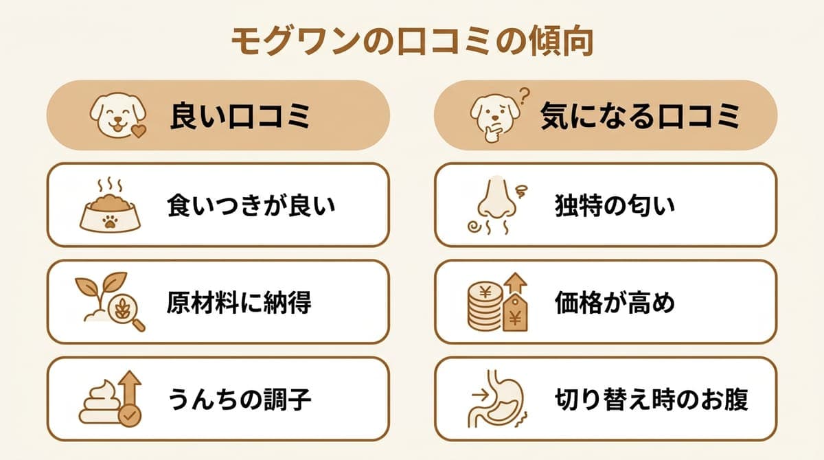 モグワンの口コミの傾向(良い声=食いつき・原材料、気になる声=匂い・価格・お腹の調子)をまとめたカード型の図解