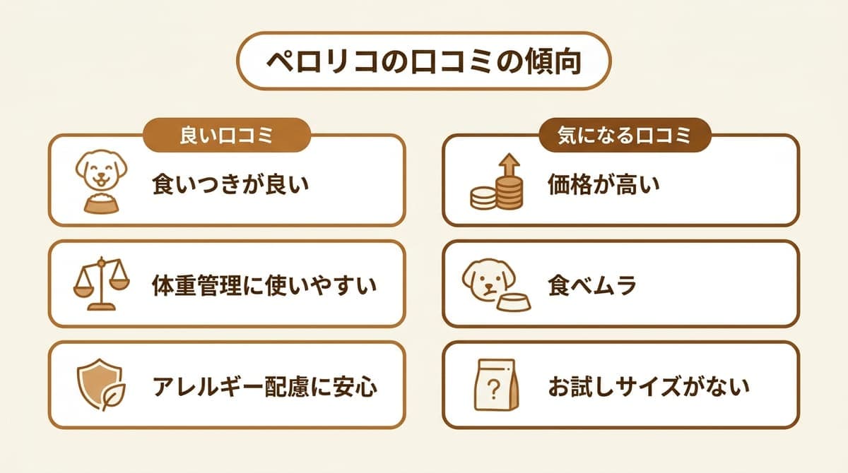ペロリコの口コミの傾向(良い声=食いつき・体重管理・アレルギー配慮、気になる声=価格・食べムラ・お試しなし)をまとめたカード型の図解