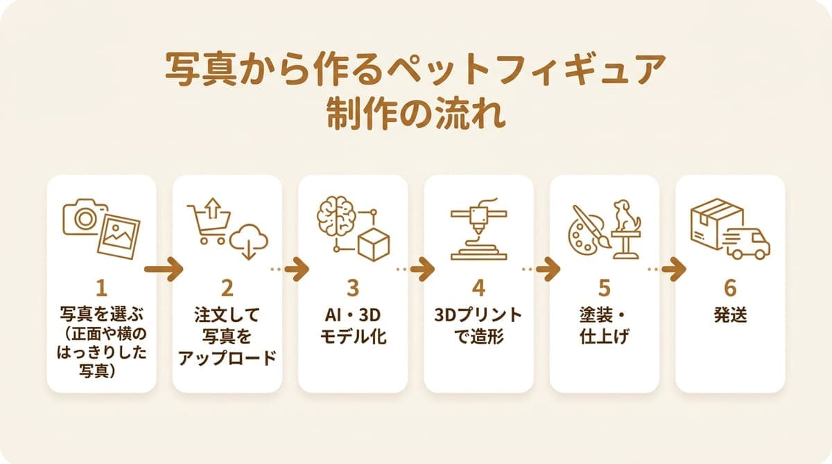 写真選び・注文・AIや3Dでの造形・3Dプリント・塗装・発送までの流れをカード型でまとめたオーダーメイドフィギュア制作の全体マップ