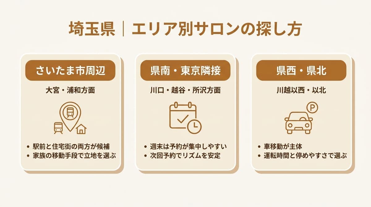さいたま市周辺・県南・県西県北の3エリア別にサロンの探し方のポイントをまとめた図解