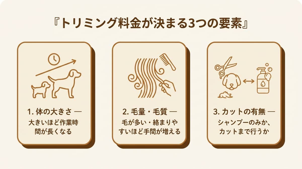トリミング料金が決まる3つの要素をまとめた図解
